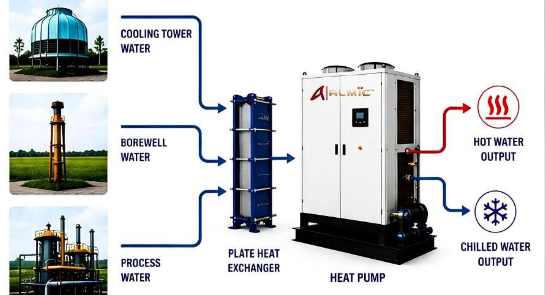Complete ALMIC catalogue diagram: customized water source heat pump — cooling tower, borewell and process water through a plate heat exchanger to hot and chilled water output